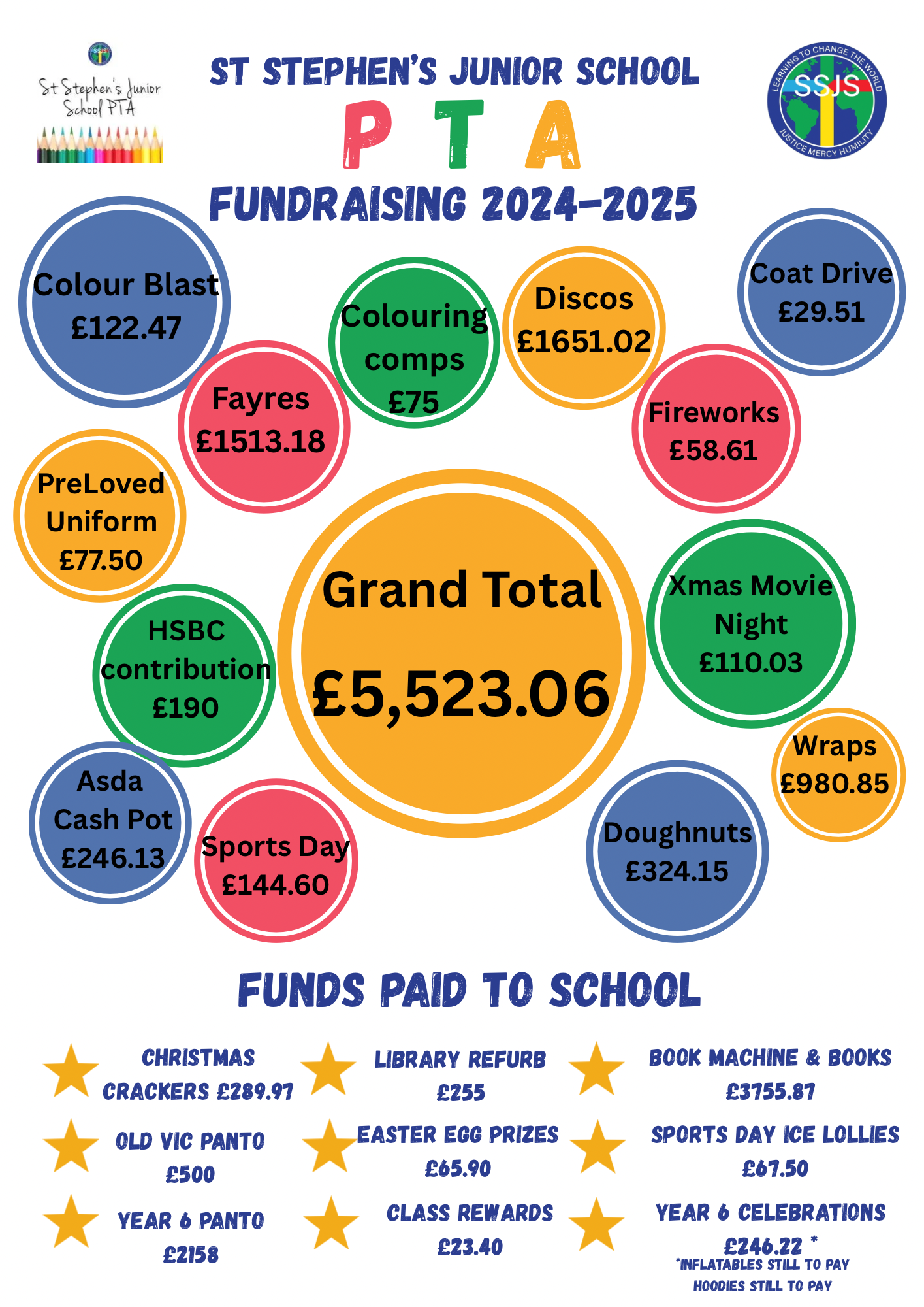 Fundraising Grand Total